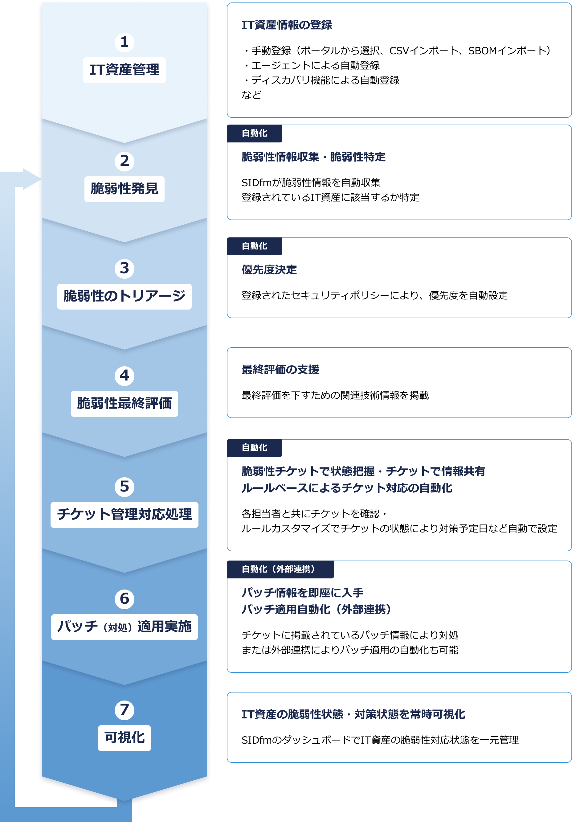 SIDfm VMで実現できる脆弱性管理のフロー 1.IT資産管理 2.脆弱性発見 3.脆弱性のトリアージ 4.脆弱性最終評価 5.チケット管理対応処理 6.パッチ(対処)適用実施 7.可視化